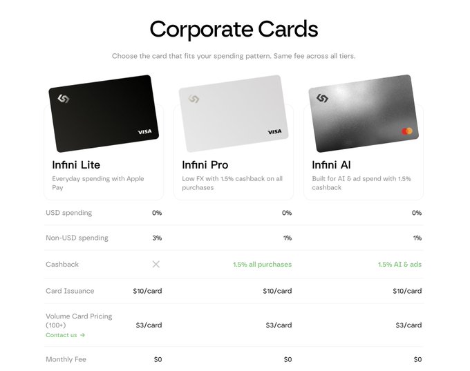 Corporate Cards comparison page for Infini showing three tiers (Infini Lite, Infini Pro, Infini AI) with their spending fees, cashback rates, and card issuance costs.