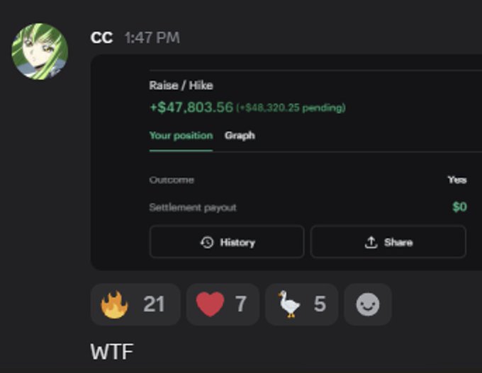 A screenshot of a trading position showing 'Raise / Hike' with a profit of +$47,803.56 ($48,320.25 pending) and 'WTF' text below.