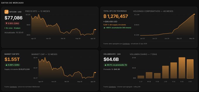 A cryptocurrency market dashboard titled 'DATOS DE MERCADO' displaying Bitcoin (BTC) price at $77,086, market cap of $1.55T, and trading volume of $64.6B.