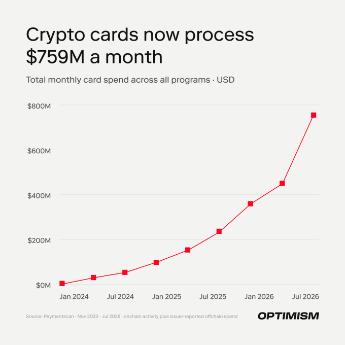 The chart shows crypto card monthly spend growing exponentially from near $0M in January 2024 to $759M by July 2026, illustrating the rapid expansion of onchain payment activity on OP Mainnet. This surge in real-world spending highlights the growing utility and ecosystem opportunity that platforms like ether.fi are tapping into by enabling users to borrow against their broader portfolios—including tokenized stocks and metals—via Aave V4 on OP Mainnet.