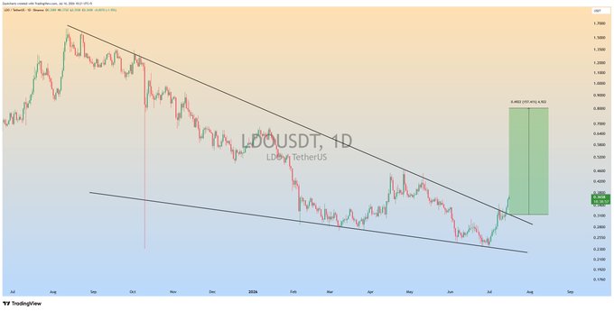 A TradingView daily chart of LDO/USDT (Lido Tether) shows the token breaking out of a descending channel with a green projected move of +57.4% (+101.6%, x2.02) toward the $0.92–$0.98 resistance zone, aligning with the post's claim of an 18% profit so far.