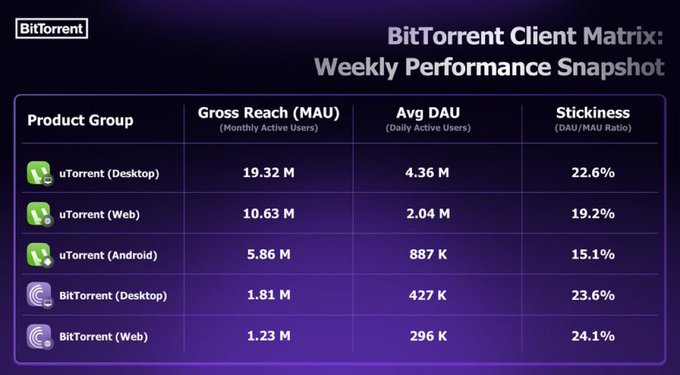 A 'BitTorrent Client Matrix: Weekly Performance Snapshot' table showing Gross Reach (MAU), Avg DAU, and Stickiness metrics for uTorrent (Desktop, Web, Android) and BitTorrent (Desktop, Web) products on a dark purple background.