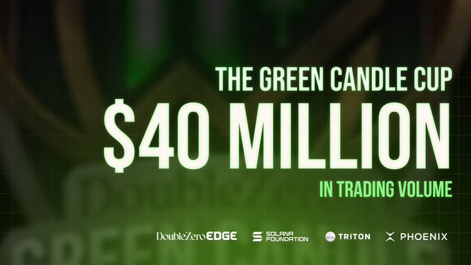 A promotional graphic celebrating "The Green Candle Cup" crossing "$40 Million in Trading Volume," with logos at the bottom for DoubleZero Edge, Solana Foundation, Triton, and Phoenix, visually reinforcing the post's announcement of a Solana trading competition offering $50,000 in prizes and powered by Triton One's Shred Streaming infrastructure.