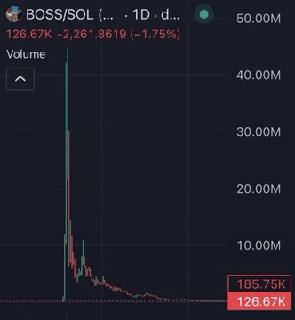 A cryptocurrency price chart for "BOSS/SOL" showing a massive price spike followed by a sharp decline, with current price at $126.67K down -1.75% and a 24-hour volume of 185.75K.