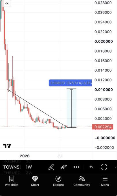 A TradingView chart for $TOWNS shows a dramatic downtrend throughout early-to-mid 2026, followed by a recent potential reversal from a low of 0.002294, with a projection marker indicating a possible 375.51% upside to 0.00837—aligning with the post's bullish 3-5X forecast for the token.