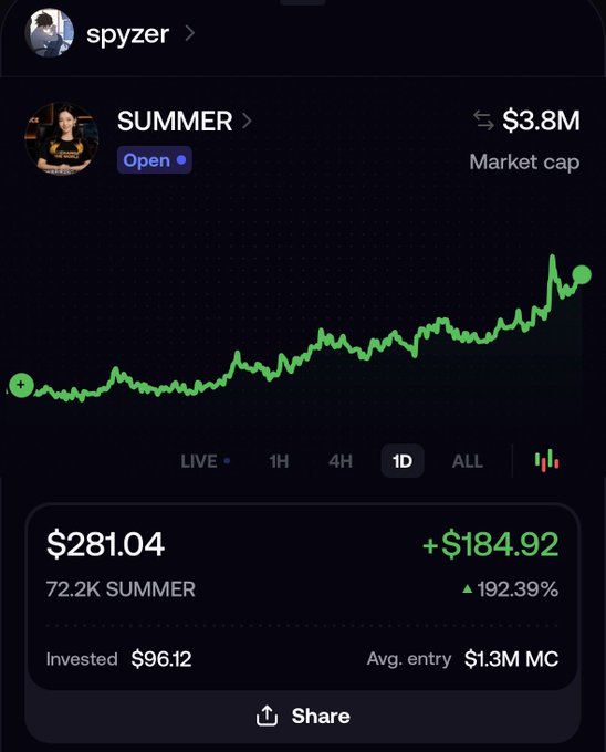 A mobile screenshot of a trading app showing a $SUMMER token position with a ~3x gain (72.2K tokens worth $281.04, up $184.92 / 192.39% from a $96.12 investment at a $1.3M entry market cap, now $3.8M), illustrating the "almost up 3x" claim from the post.