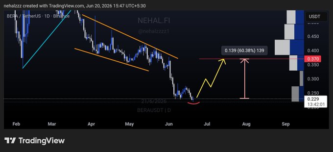 The image shows a chart with a blue line that appears to be sloping downwards, possibly indicating a downward trend or a decrease in value over time. This information can be related to the post "BERA" by the user who posted this image. The post is about a stock called BERA (Berlin-Hong).