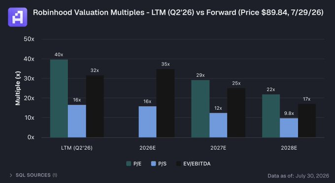 The image is a bar chart titled "Robinhood Valuation Multiples - LTM (Q2'26) vs Forward," showing that at a price of $89.84 on 7/29/26, HOOD trades at 40x LTM P/E, 16x LTM P/S, and 32x LTM EV/EBITDA, with multiples moderating across 2026E–2028E (e.g., P/E dropping to 22x and EV/EBITDA to 17x by 2028E). This high current valuation context underscores the post's question of whether prediction markets—rather than crypto—will be the next growth driver justifying HOOD's elevated forward multiples.