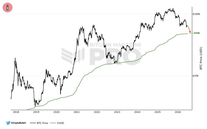 The image shows a line graph depicting Bitcoin prices over time. The graph indicates that Bitcoin has been losing value, as its price is falling from $50k to $49k in the past five years. However, there are some moments of increase, such as a brief period where Bitcoin reached $7500. In the given post, the Bitcoin CVDD (Cost-Volume-Dividend) index and a target amount for buying Bitcoins in the next three months are being discussed. The conversation centers around identifying potential entry points to buy Bitcoins at this time when the price is falling.