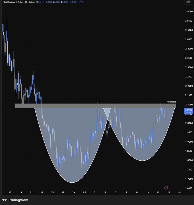 A TradingView candlestick chart for HEAR Protocol / Tether (HEARUSDT) on the 3h timeframe, showing a large inverted head and shoulders pattern with the neckline around 2.100 and current price at approximately 2.0713.
