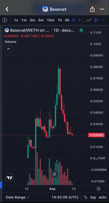 Trading chart screenshot showing the Basecat/WETH trading pair on dexscreener, displaying a daily candle chart with a current price of 0.02043, down 5.50%, with red and green price action and volume bars.