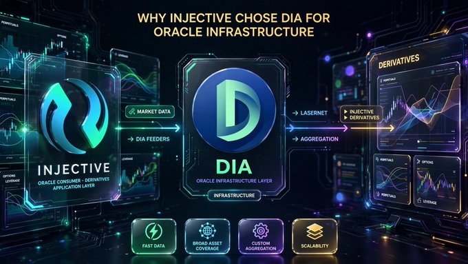 An infographic titled "WHY INJECTIVE CHOSE DIA FOR ORACLE INFRASTRUCTURE" showing a data flow diagram between Injective and DIA with features like fast data, broad asset coverage, and scalability.