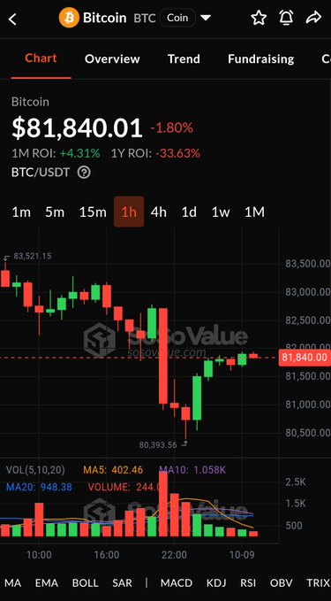 A mobile screenshot of a Bitcoin (BTC) chart on GoValue showing the price at $81,840.01, down 1.80%, with candlestick data and moving averages (MA5, MA10, MA20) displayed on a 1-hour timeframe.