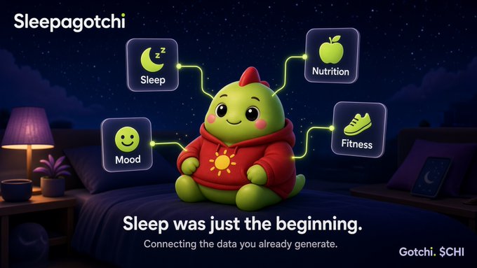 An advertisement for 'Sleepagotchi' features a cute green dragon character in a red hoodie with the tagline 'Sleep was just the beginning. Connecting the data you already generate.' and 'Gotchi. $CHI' branding.