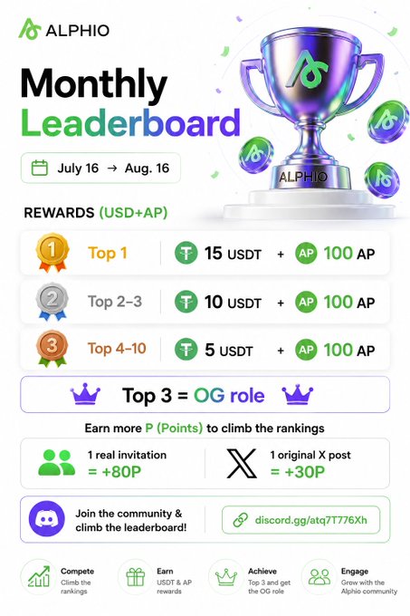 An Alphio Monthly Leaderboard promotional graphic for July 16 - Aug. 16, showing rewards of USDT and AP tokens for Top 1, Top 2-3, and Top 4-10, with a Discord link (discord.gg/atqT776Xh).