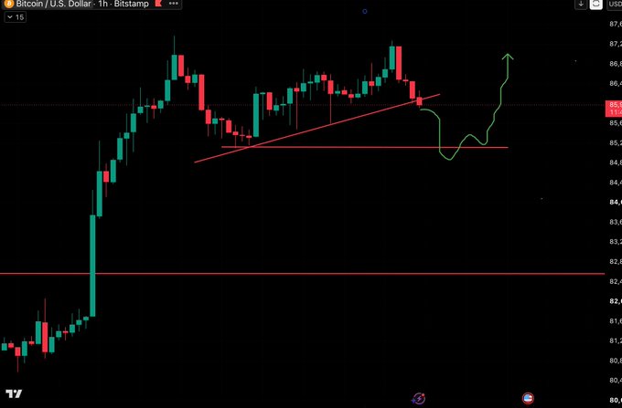 A 1-hour Bitcoin/USD (BTC/USD) candlestick chart on Bitstamp showing price action between roughly $80 and $87, with a green hand-drawn projection illustrating an expected dip to a support level around $85 followed by a sharp rally toward $87.