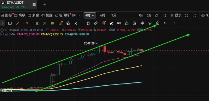 A cryptocurrency trading chart for ETH/USDT on TradingView, showing the price at 2446.42, down 0.7%, with green arrows illustrating an upward trend.