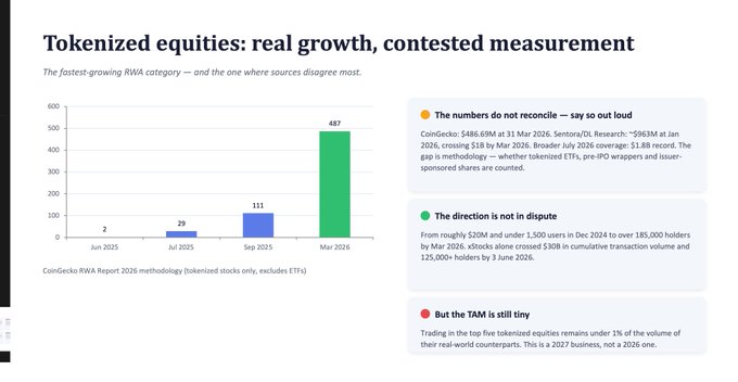 The image displays a CoinGecko bar chart titled "Tokenized equities: real growth, contested measurement," showing tokenized stock holdings growing from 2 (Jun 2025) to 29 (Jul 2025), 111 (Sep 2025), and 487 (Mar 2026), corroborating the post's claim of tokenized stocks surging from roughly 1,500 users in Dec 2024 to 185,000 holders by Mar 2026.