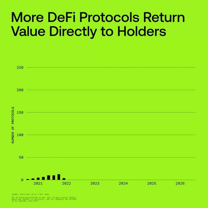A bar chart titled "More DeFi Protocols Return Value Directly to Holders" shows the number of protocols on the y-axis (0-250) plotted against years (2021-2026) on the x-axis, with visible bars appearing in 2021 and 2022 only. Sourced from DefiLlama as of September 2020, the chart illustrates the early growth phase of DeFi protocols implementing direct value distribution mechanisms to token holders, supporting the post's point about DeFi economics evolving beyond pure governance models toward sustainable value-sharing with holders.