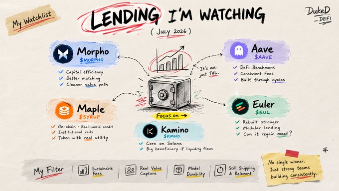 A handwritten-style infographic titled 'LENDING I'M WATCHING (July 2026)' by DukeD DeFi, reviewing crypto projects Morpho ($MORPHO), Maple ($SYRUP), Kamino ($KMNO), Aave ($AAVE), and Euler ($EUL) with criteria like Sustainable Fees and Real Value Capture.