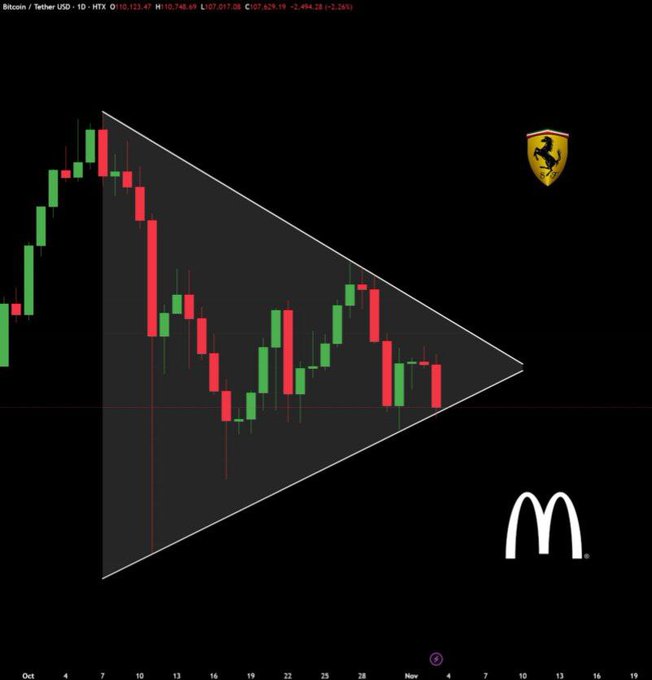 A Bitcoin/Tether USD candlestick chart on a 1-day timeframe showing a descending triangle pattern, accompanied by Ferrari and McDonald's logos.