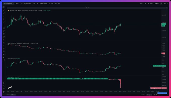 A trading chart for BTCUSDT on Binance shows Bitcoin's price hovering around $112,710 with open interest rising to 13.30K BTC and CVD jumping sharply to ~$1.80M, suggesting aggressive late-session buying activity. The "wtf they doing over there?" caption likely refers to the sudden spike in cumulative volume delta at the right edge of the chart after a long period of decline.