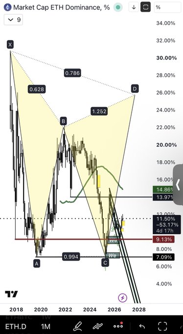 A TradingView chart displaying ETH Dominance percentage from 2018 to 2028, featuring a harmonic XABCD pattern with Fibonacci ratios and current price around 14.86%.