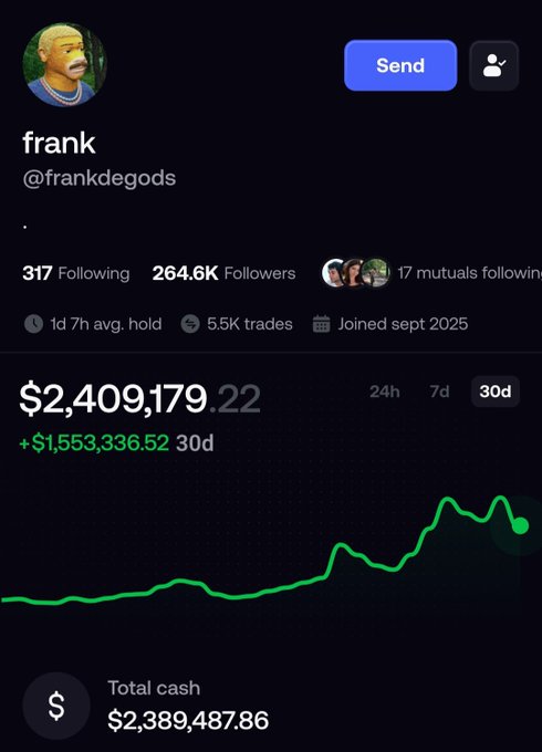 A social media profile for 'frank' (@frankdegods) showing 264.6K followers, 5.5K trades, and a portfolio value of $2,409,179.22 with a 30-day gain of +$1,553,336.52.