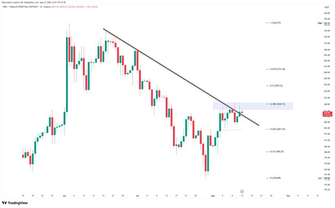 A TradingView candlestick chart showing a downward trendline pattern with Fibonacci retracement levels (-0.382, -0.618, -1) marked, displaying red and green candles against an XRP/USD price action analysis.