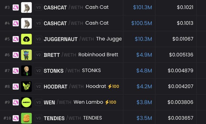 A leaderboard of trending meme tokens on Robinhood's exchange, with $CASHCAT dominating the top two spots at $101.3M and $100.5M in market cap, followed by JUGGERNAUT ($10.3M), BRETT ($4.9M), STONKS ($4.8M), HOODRAT ($4.2M), WEN ($3.8M), and TENDIES ($3.5M) — illustrating the wave of meme coin listings the post references while speculating which will be the next to replicate $CASHCAT's success.