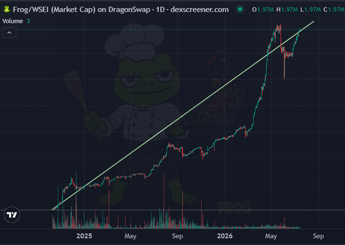 A 1-day DexScreener chart shows the Frog/WSEI market cap on DragonSwap at $1.97M with a clear upward trend line from early 2025 through mid-2026, visually supporting the post's claim that the $FROG token has survived over two years and is approaching new highs against $SEI.