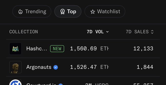A crypto NFT marketplace dashboard displays collections ranked by 7-day sales, with "Hashc..." marked NEW leading at 1,560.69 ETH volume and 12,133 sales, followed by "Argonauts" and a partially visible "Courtyard.io" — supporting the post's "number one now more to come" claim by showing the highlighted collection's top-ranked status.