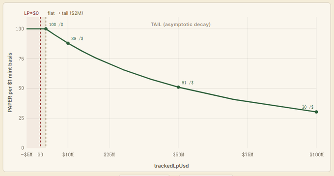 A line chart titled 'TAIL (asymptotic decay)' plotting 'PAPER per $1 mint basis' against 'trackedLpUsd', showing values decreasing from 100/$ to 30/$ as tracked LP USD increases.