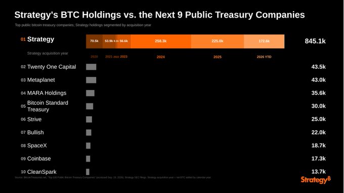 A chart titled "Strategy's BTC Holdings vs. the Next 9 Public Treasury Companies" shows Strategy holding 845.1k BTC (acquired from 2020 to 2026 YTD), vastly outpacing the next nine public treasury companies—Twenty One Capital (43.5k), Metaplanet (43.0k), MARA Holdings (35.6k), Bitcoin Standard Treasury (30.0k), Strive (25.0k), Bullish (22.0k), SpaceX (18.7k), Coinbase (17.3k), and CleanSpark (13.7k). The image illustrates the "coopetition" theme by visualizing how Strategy's dominant $BTC treasury presence sits alongside a growing field of public companies also accumulating bitcoin, each new entrant expanding the treasury ecosystem.