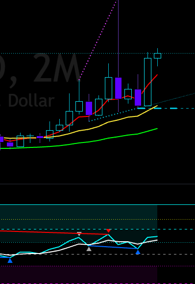 The image shows a TradingView-style price chart for $XMR (Monero), with a clear bi-monthly bullish hidden divergence setup as the price makes higher highs while the lower RSI panel forms lower lows—confirmed by the red downtrend and blue uptrend lines with matching triangle markers.

The visible "2M Dollar" label and purple dotted upper trendline highlight the target zone, supporting the post's claim that XMR is mirroring ZEC's bullish hidden divergence pattern to close out August.