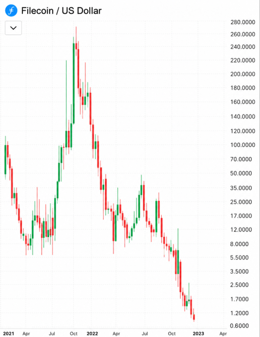 A financial chart titled "Filecoin / US Dollar" displays a declining price trend from early 2021 to early 2023, using red and green candlesticks.