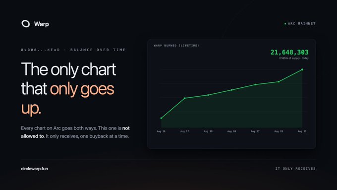 A promotional graphic for the 'Warp' project on Arc Mainnet, featuring the tagline 'The only chart that only goes up' with a green line graph showing 'WARP BURNED (LIFETIME)' reaching 21,648,303, and the website 'circlewarp.fun'.