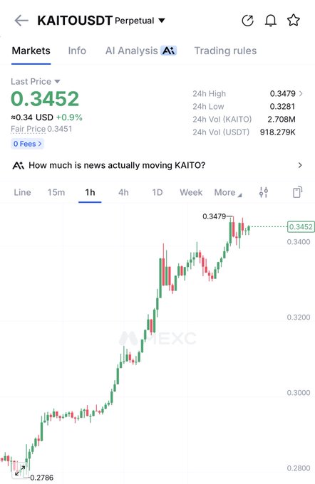 A MEXC trading interface showing the KAITO/USDT perpetual contract at a last price of 0.3452 USD, displaying a 1-hour candlestick chart with a clear uptrend from a low of 0.2786 to a recent high of 0.3479, supporting the post's bullish sentiment about KAITO.
