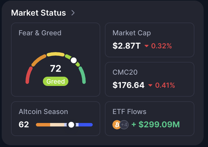 The image displays a "Market Status" dashboard showing a Fear & Greed Index of 72 (Greed), a Market Cap of $2.87T down 0.32%, CMC20 at $176.64 down 0.41%, an Altcoin Season reading of 62, and ETF Flows of +$299.09M. The metrics visually reinforce the post's message—with bullish greed sentiment paired with strong institutional ETF inflows of nearly $300M—providing evidence that the upward trend has solid fuel despite lingering market doubts about a bull trap.
