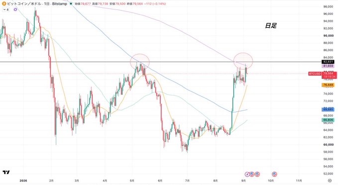 A Japanese financial chart of Bitcoin (ビットコインポンド) showing a daily (日足) timeframe with technical indicators and two circled areas highlighting recent price peaks.
