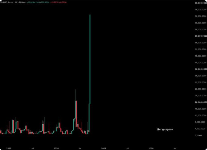 Weekly candlestick chart on a black background showing significant volatility, with the latest bar reaching near 76,000, labeled "@cryptogos".