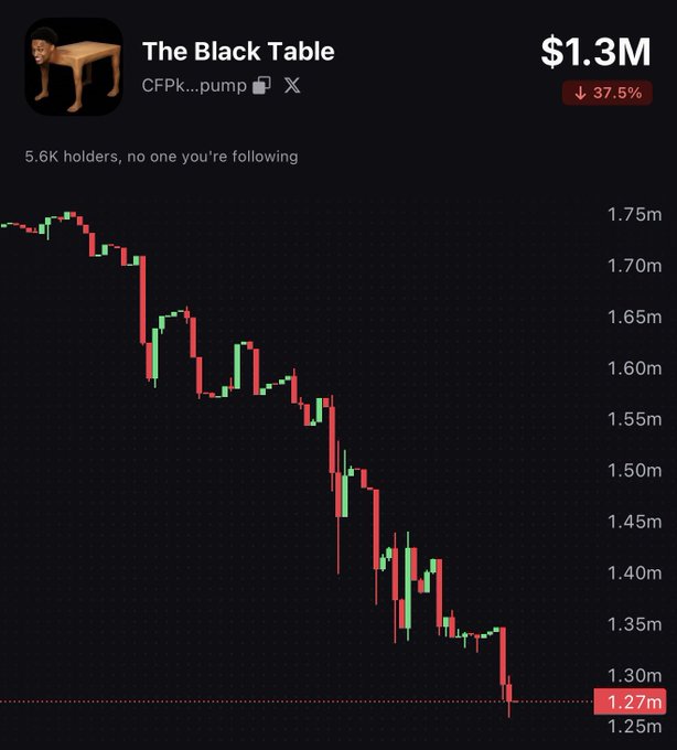 A cryptocurrency chart titled 'The Black Table' (CFPK...pump on pump.fun) shows a price of $1.3M, down 37.5%, with a declining candlestick pattern over 5.6K holders.
