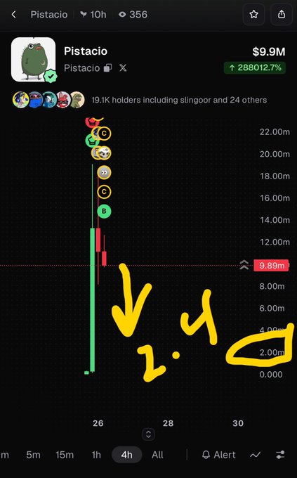 Trading chart for the meme coin 'Pistacio' ($Pistacio) showing a massive price increase of 288,012.7% to $9.9M, with hand-drawn yellow arrows pointing to a 1.4 price target.