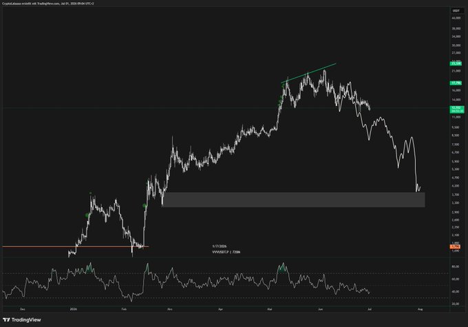 A TradingView chart of the VSQXX (VVV) ETF from late 2025 through July 2026 shows a sharp rally peaking above $24 before a steady downtrend that has sliced through prior support, with the price now testing the $18 demand zone highlighted by a gray rectangle beneath the chart. The accompanying "$VVV - pretty nice distribution here;" caption reflects the visible topping pattern and subsequent breakdown into the marked support area.