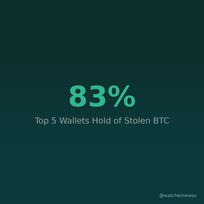 An infographic on a dark background stating '83% Top 5 Wallets Hold of Stolen BTC' with the handle '@watchernewsx' in the corner.