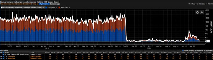 A line graph titled 'Total Commercial Vessel Crossings (Bidirectional)' from a maritime dashboard, showing a sharp drop in weekly vessel counts around early 2026 across various routes (East-West 1, West-East 2, etc.).