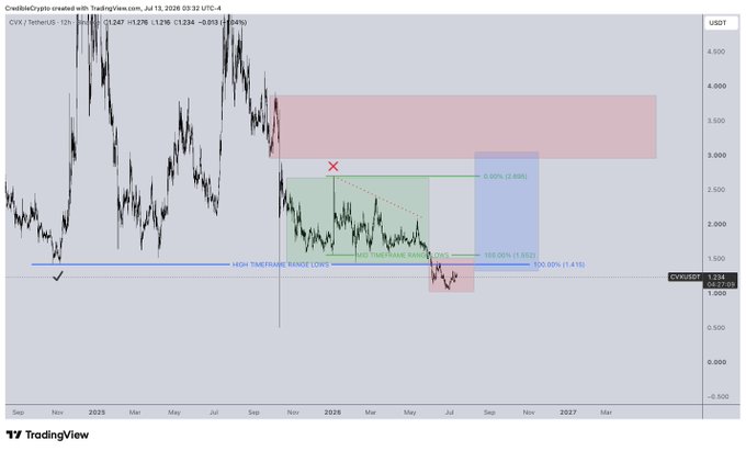 A TradingView chart of CVX / TetherUS from July 13, 2026 displays technical analysis annotations including 'HIGH TIMERANGE RANGE LOWS', '100.00% (1.552)', and '100.00% (1.415)' with green and red zones marking long and short positions.