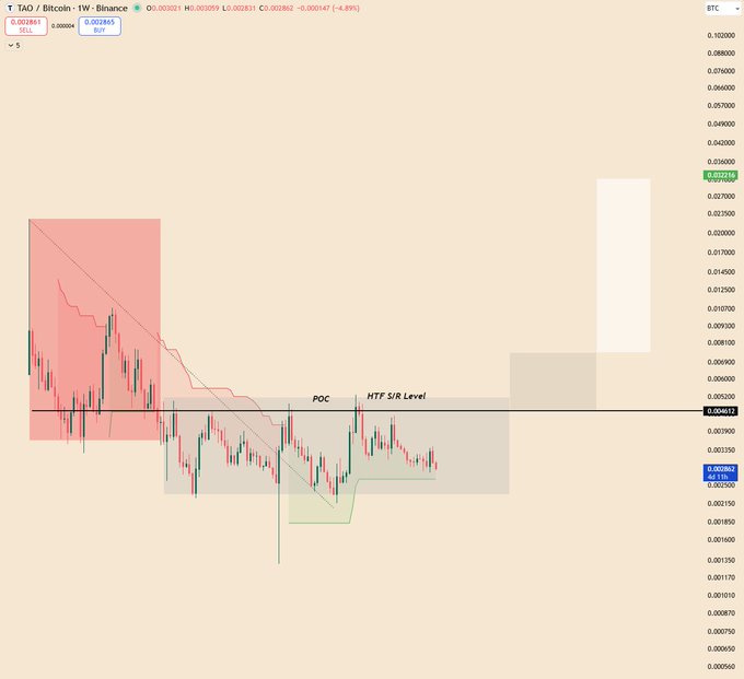 A TradingView candlestick chart for TAD/Bitcoin on Binance showing price action with marked zones for "POC" and "HTF S/R Level," with a SELL signal displayed.