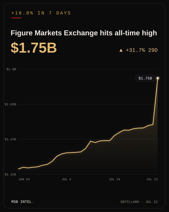 This image displays a line graph showing Figure Markets Exchange hitting an all-time high of $1.75 billion, with a +16.0% increase in 7 days. The graph visually supports the provided text about the exchange's significant growth.