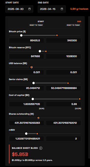 A financial dashboard interface showing start and end date inputs (2026-09-30 to 2026-04-15) with sliders for Bitcoin price, Bitcoin reserve, USD balance, senior claims, cost of capital, shares outstanding, and mNAV, displaying a 'Balance Sheet Bleed' of $5.85B.